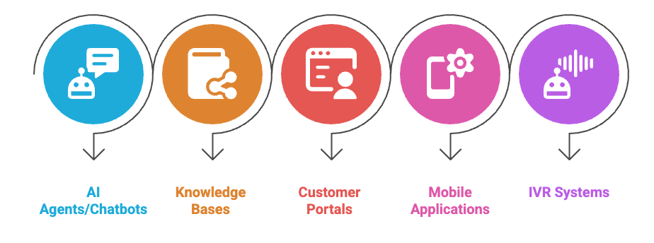 Modern self-service tools and technologies.png